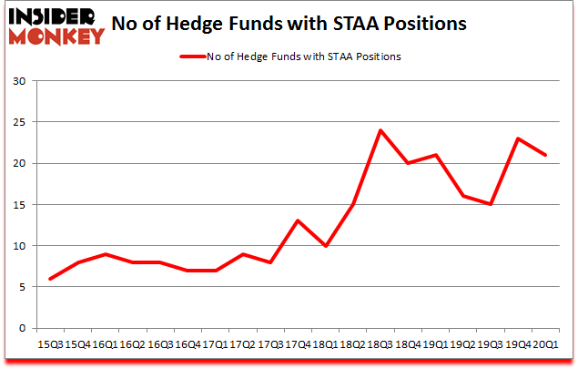 Is STAA A Good Stock To Buy?