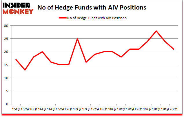 Is AIV A Good Stock To Buy?