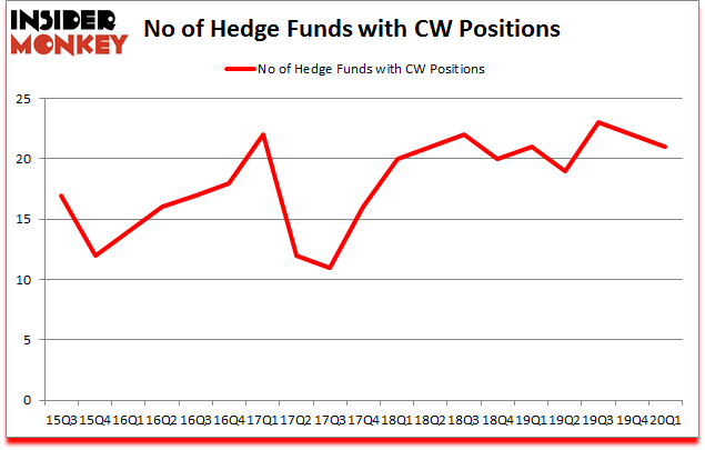 Is CW A Good Stock To Buy?
