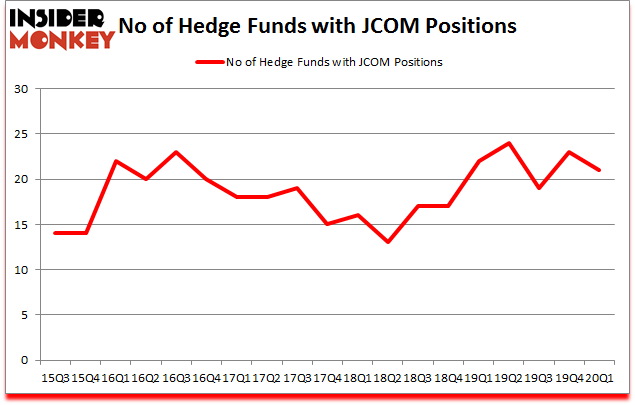 Is JCOM A Good Stock To Buy?