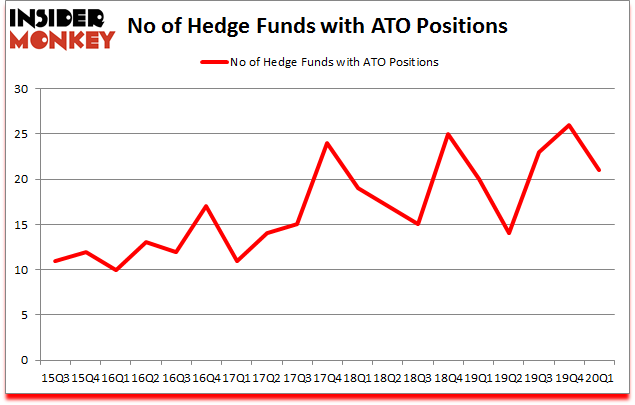 Is ATO A Good Stock To Buy?