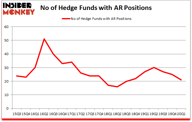 Is AR A Good Stock To Buy?