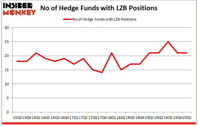 Is LZB A Good Stock To Buy?