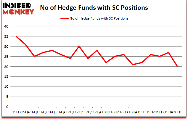 Is SC A Good Stock To Buy?