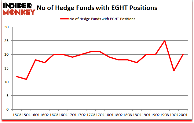 Is EGHT A Good Stock To Buy?