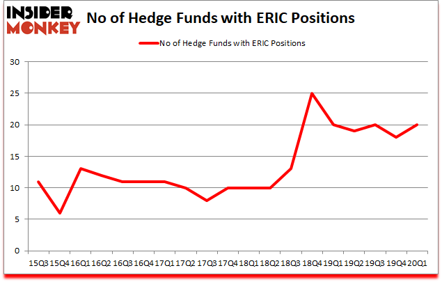 Is ERIC A Good Stock To Buy?