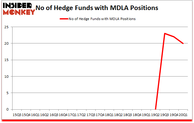 Is MDLA A Good Stock To Buy?