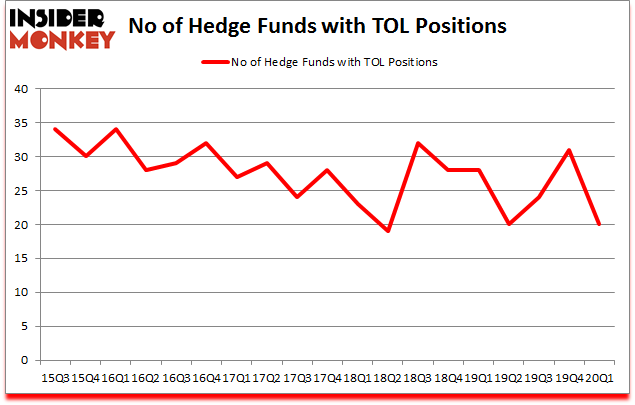 Is TOL A Good Stock To Buy?