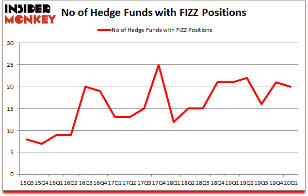 Is FIZZ A Good Stock To Buy?
