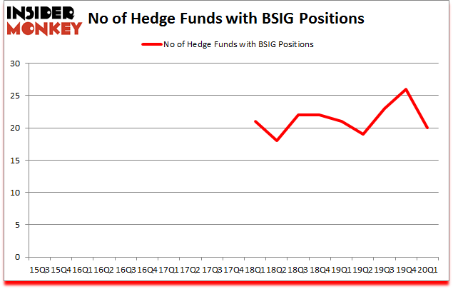 Is BSIG A Good Stock To Buy?