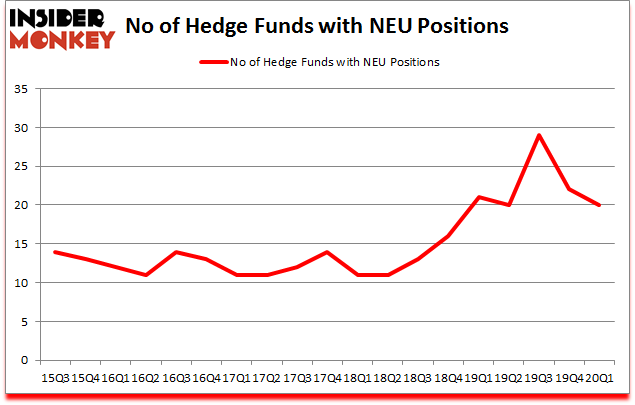 Is NEU A Good Stock To Buy?