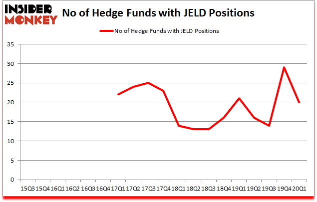 Is JELD A Good Stock To Buy?