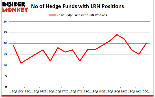Is LRN A Good Stock To Buy?