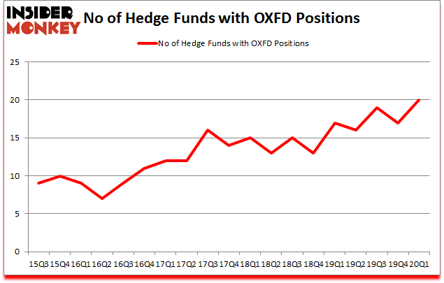 Is OXFD A Good Stock To Buy?