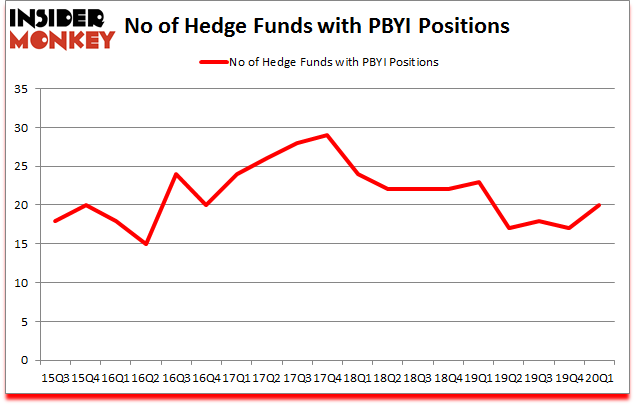 Is PBYI A Good Stock To Buy?