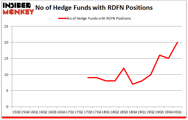 Is RDFN A Good Stock To Buy?