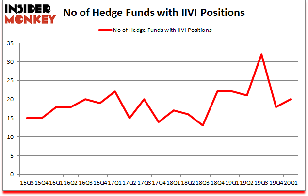 Is IIVI A Good Stock To Buy?