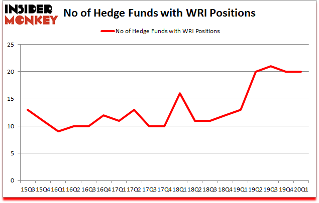 Is WRI A Good Stock To Buy?