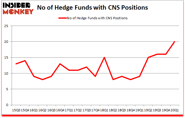Is CNS A Good Stock To Buy?