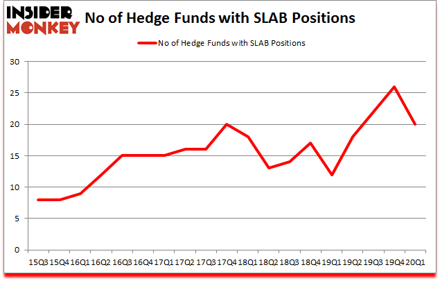 Is SLAB A Good Stock To Buy?