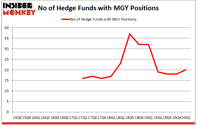 Is MGY A Good Stock To Buy?
