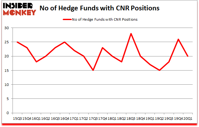 Is CNR A Good Stock To Buy?