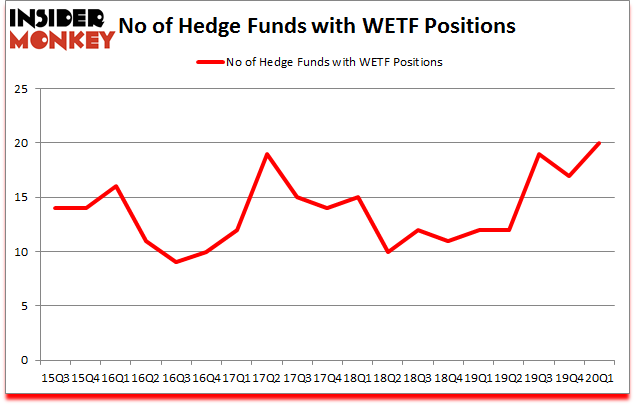 Is WETF A Good Stock To Buy?