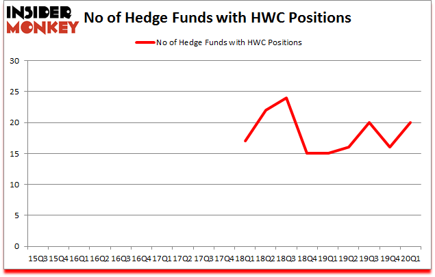 Is HWC A Good Stock To Buy?