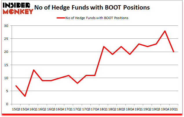 Is BOOT A Good Stock To Buy?