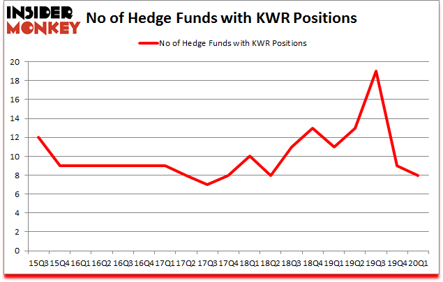 Is KWR A Good Stock To Buy?