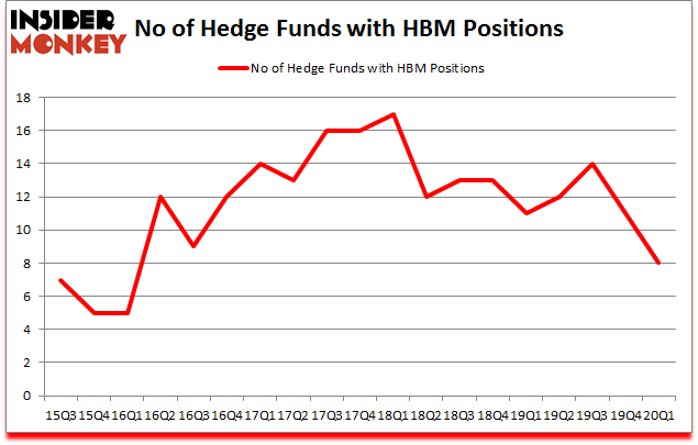 Is HBM A Good Stock To Buy?