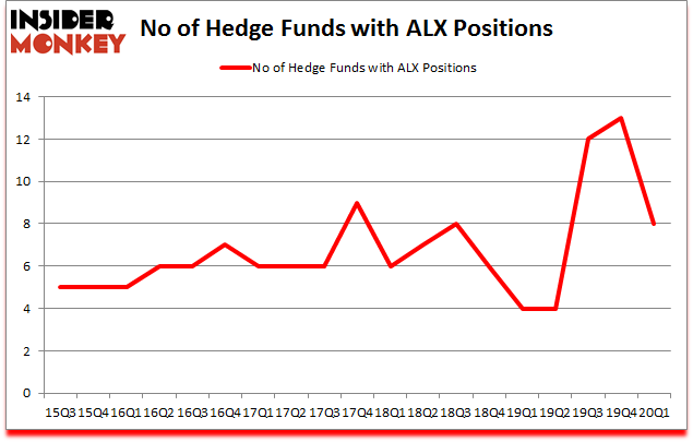 Is ALX A Good Stock To Buy?