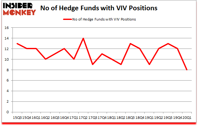 Is VIV A Good Stock To Buy?