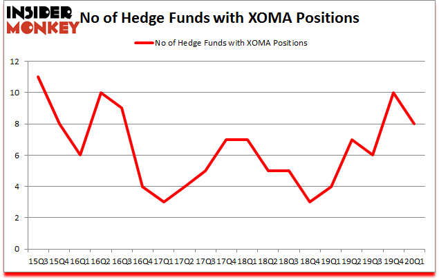 Is XOMA A Good Stock To Buy?