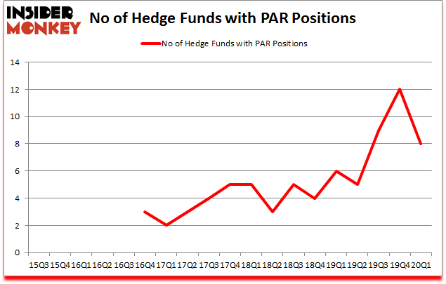 Is PAR A Good Stock To Buy?