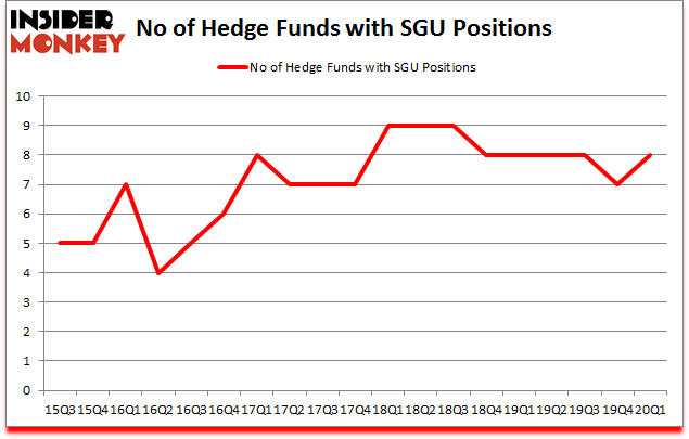 Is SGU A Good Stock To Buy?