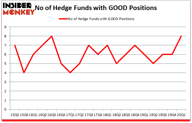 Is GOOD A Good Stock To Buy?
