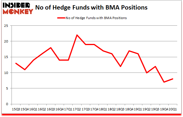 Is BMA A Good Stock To Buy?