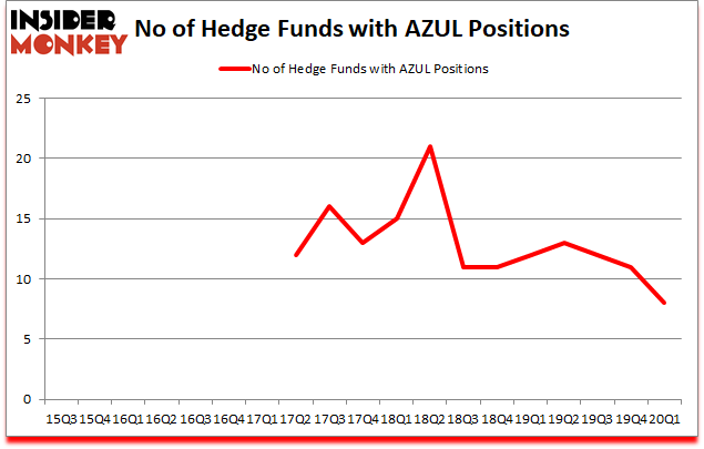 Is AZUL A Good Stock To Buy?