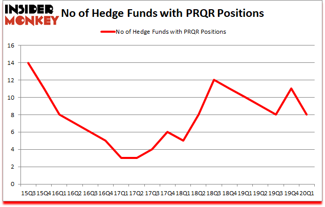 Is PRQR A Good Stock To Buy?