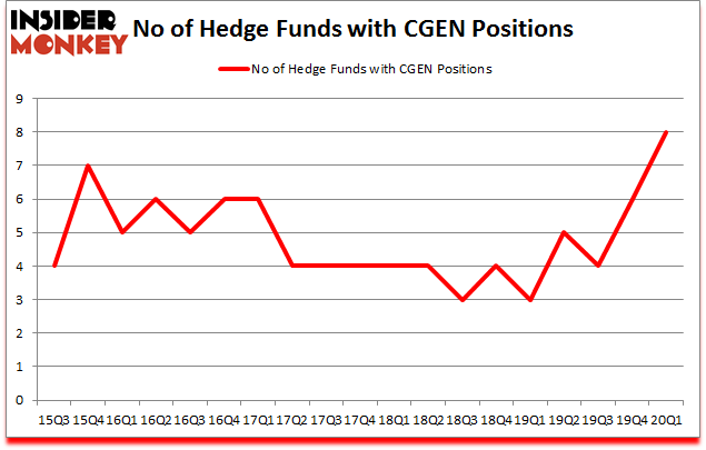 Is CGEN A Good Stock To Buy?