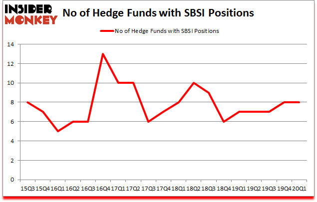 Is SBSI A Good Stock To Buy?