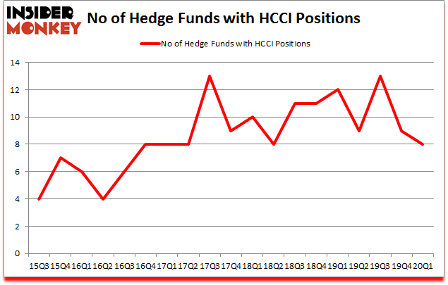Is HCCI A Good Stock To Buy?