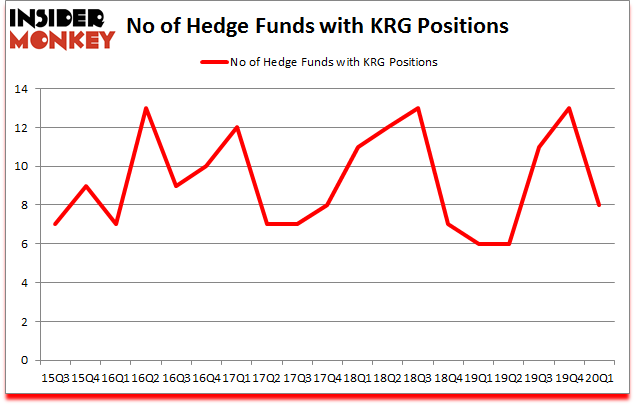 Is KRG A Good Stock To Buy?