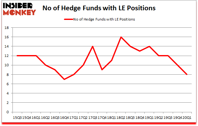 Is LE A Good Stock To Buy?
