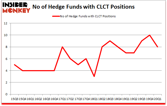 Is CLCT A Good Stock To Buy?