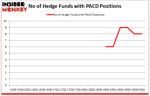 Is PACD A Good Stock To Buy?