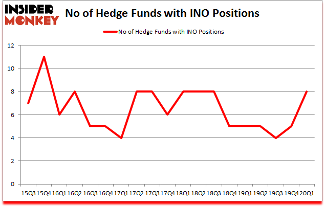 Is INO A Good Stock To Buy?