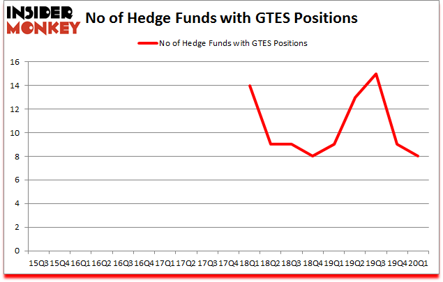 Is GTES A Good Stock To Buy?