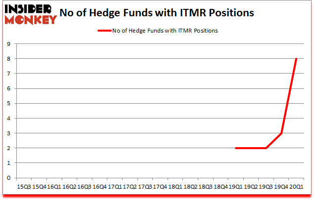 Is ITMR A Good Stock To Buy?